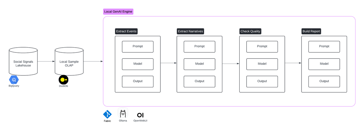 Building up a Local Generative AI Engine with Ollama, Fabric and OpenWebUI