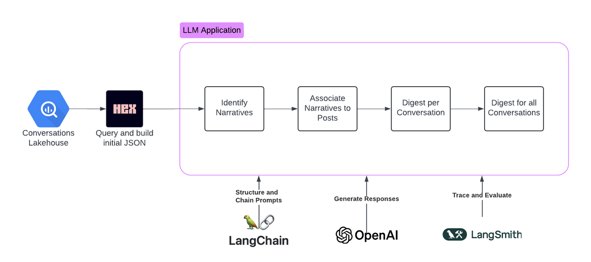 Optimizing and Engineering LLM Prompts with LangChain and LangSmith