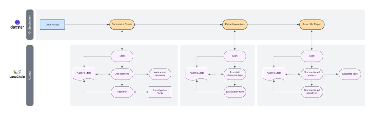 How AI Agents Assemble the Climate Narratives Report