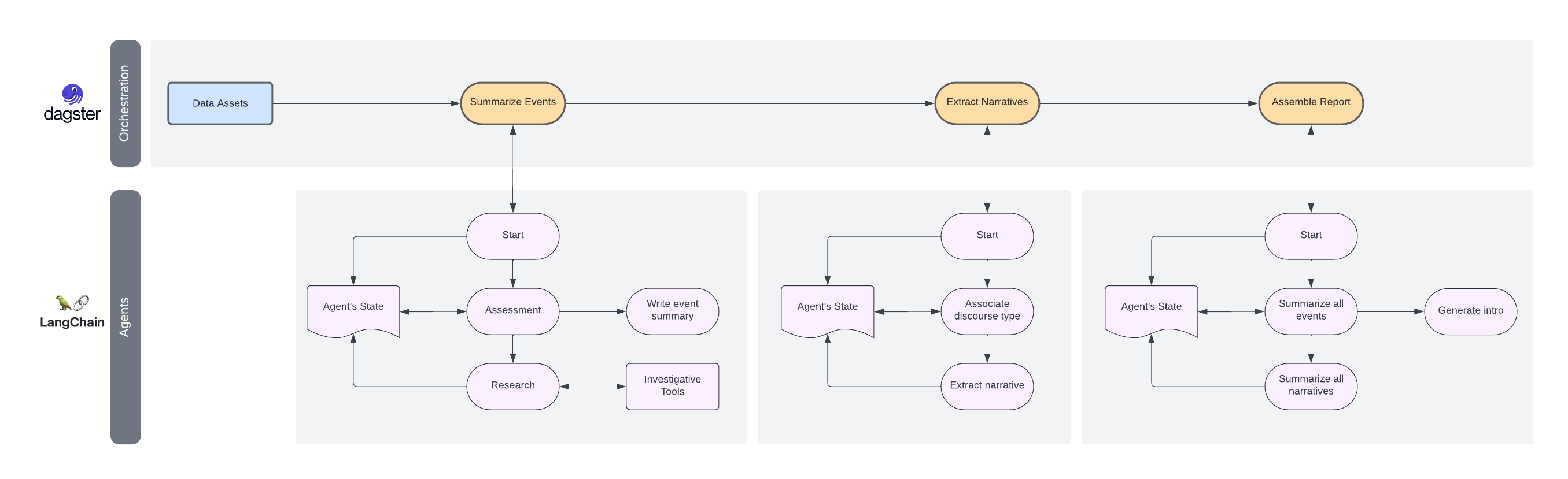 How AI Agents Assemble the Climate Narratives Report