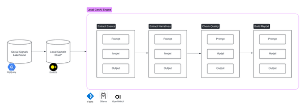 Building up a Local Generative AI Engine with Ollama, Fabric and OpenWebUI