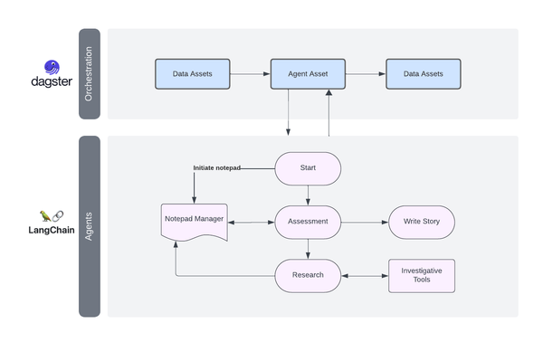 Unleashing Investigative Reporter AI Agents across a Data Platform: A Prototype